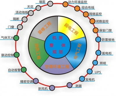 機房工程